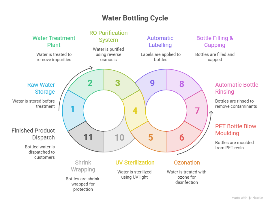 Complete automatic mineral water plant production process from water treatment to bottle dispatch