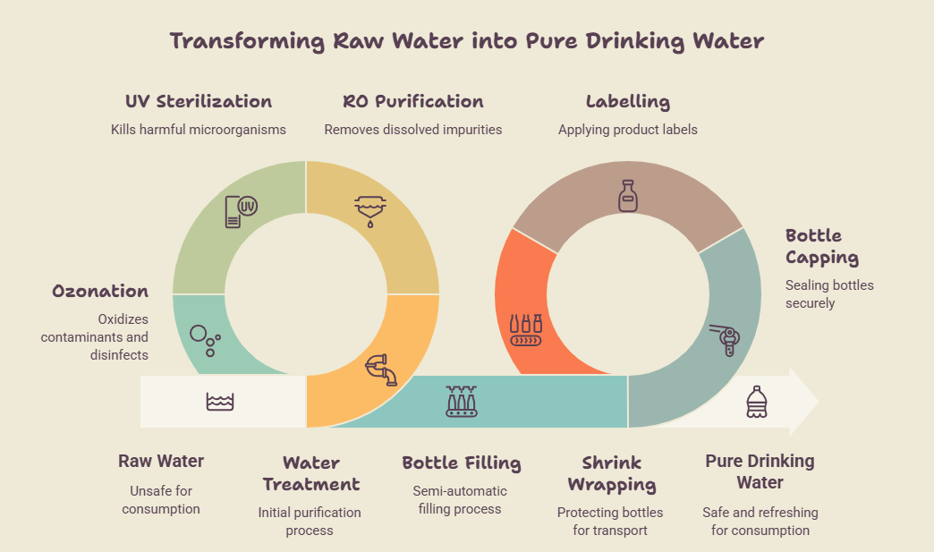 Complete automatic mineral water plant production process from water treatment to bottle dispatch