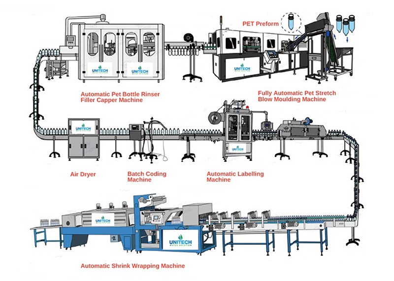 Complete automatic mineral water plant production process from water treatment to bottle dispatch